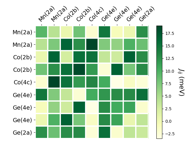 Exchange coupling parameters