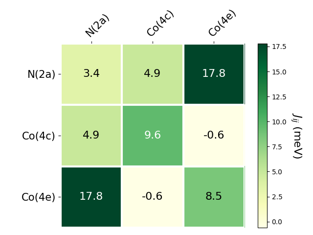 Exchange coupling parameters