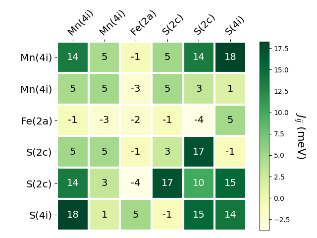 Exchange coupling parameters