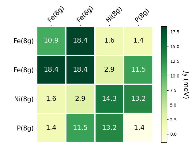 Exchange coupling parameters