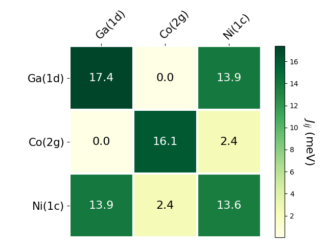 Exchange coupling parameters