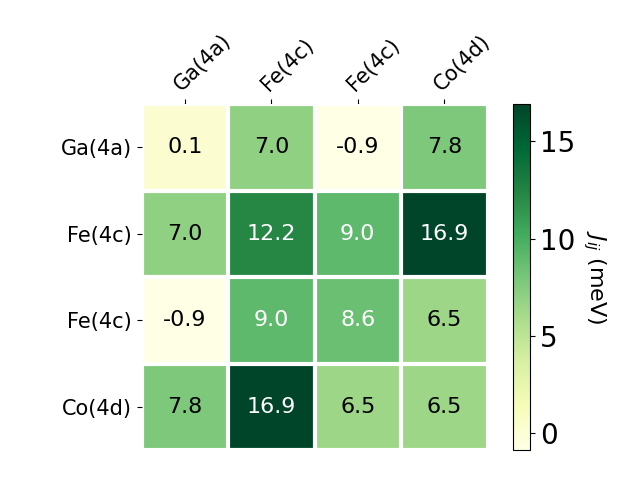 Exchange coupling parameters