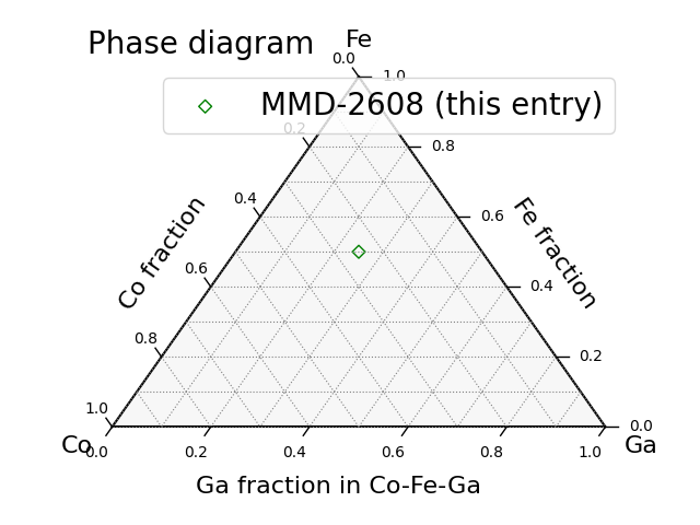 Phase diagram