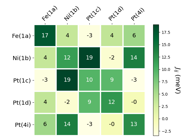 Exchange coupling parameters