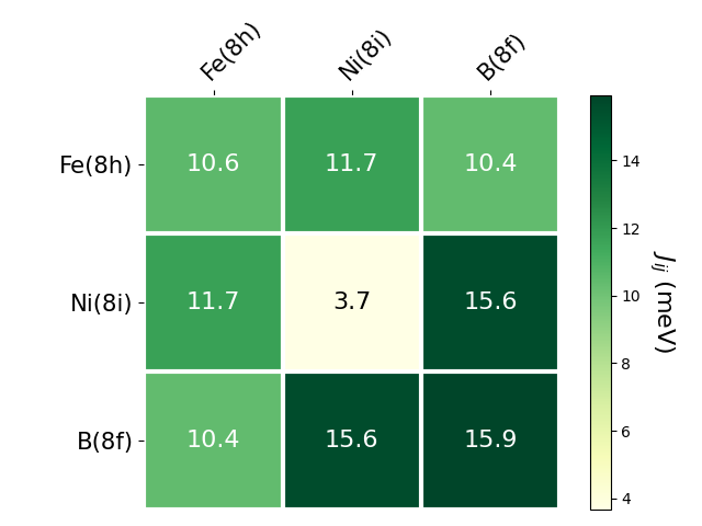 Exchange coupling parameters