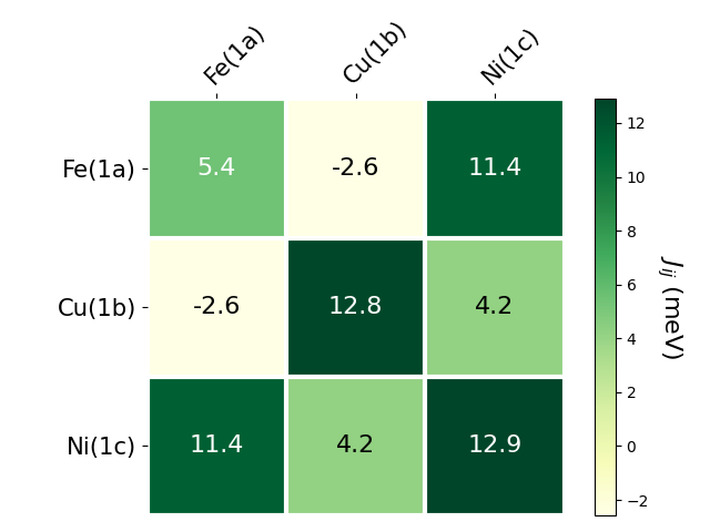 Exchange coupling parameters