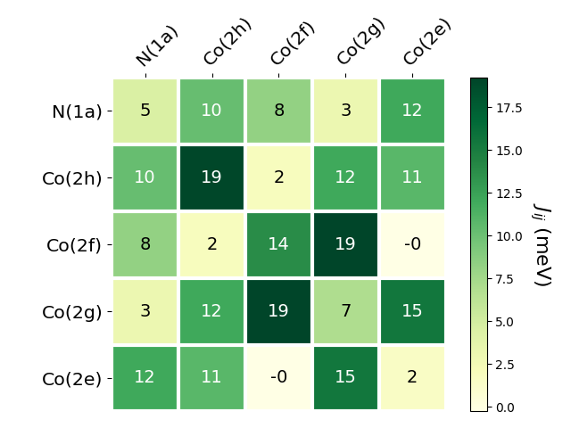 Exchange coupling parameters