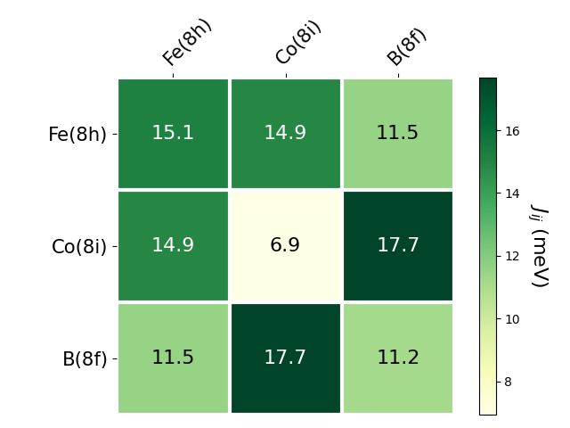 Exchange coupling parameters