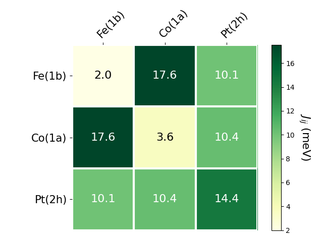 Exchange coupling parameters