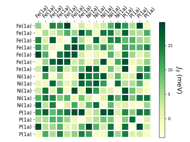 Exchange coupling parameters