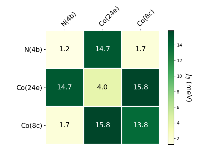 Exchange coupling parameters