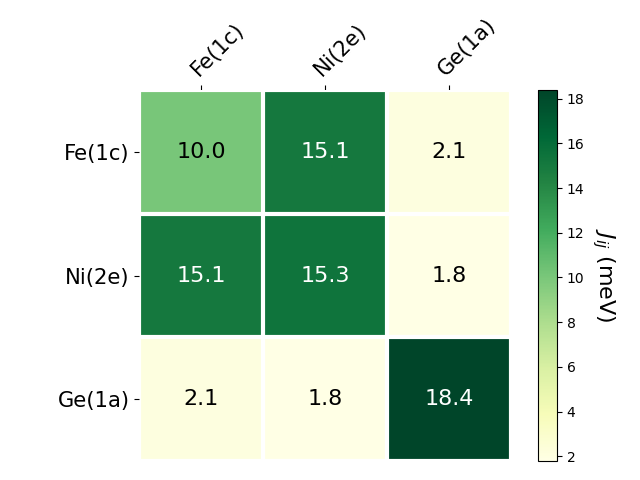 Exchange coupling parameters