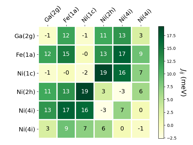 Exchange coupling parameters