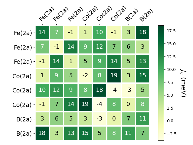 Exchange coupling parameters