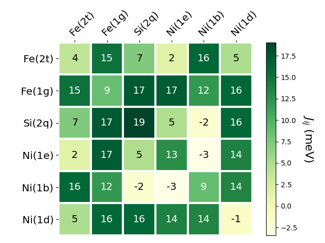 Exchange coupling parameters