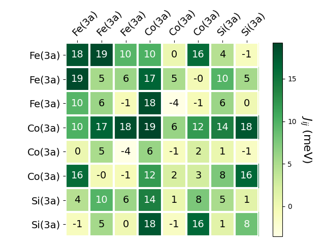 Exchange coupling parameters