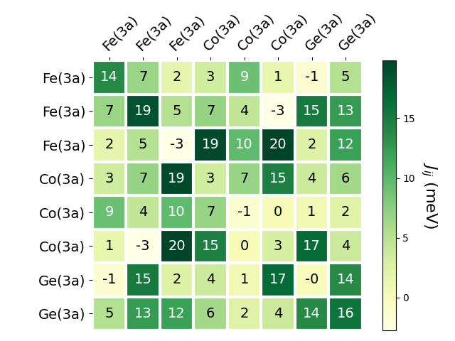 Exchange coupling parameters