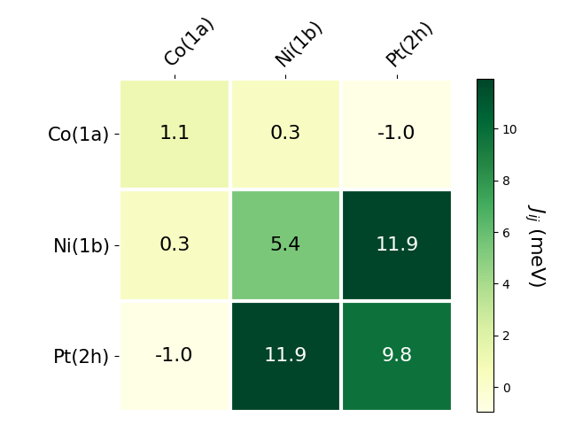 Exchange coupling parameters