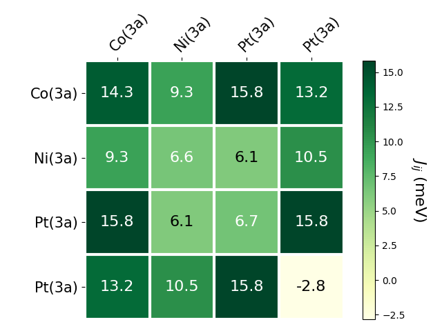 Exchange coupling parameters