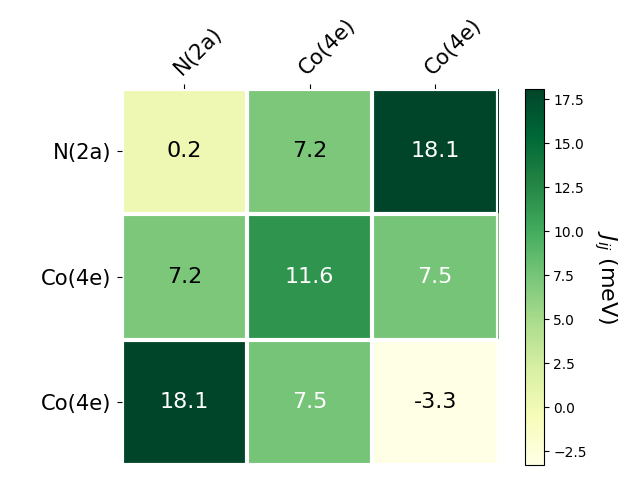 Exchange coupling parameters