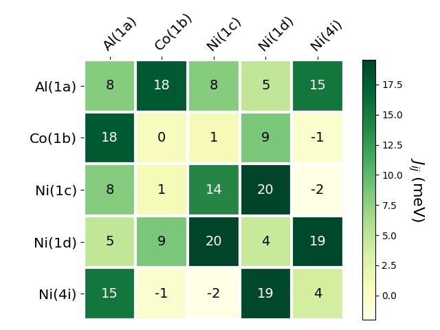 Exchange coupling parameters