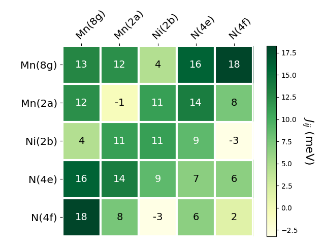 Exchange coupling parameters