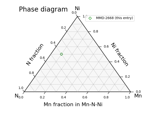 Phase diagram