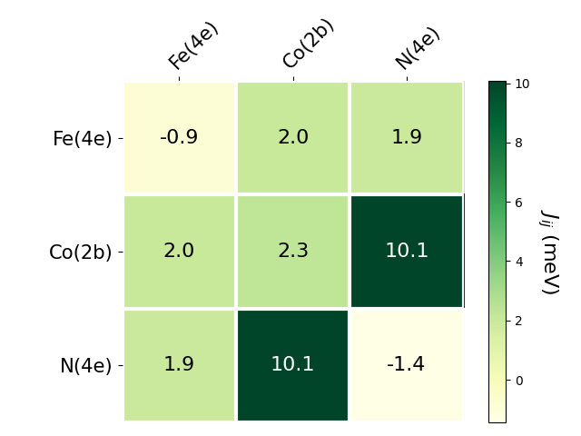 Exchange coupling parameters