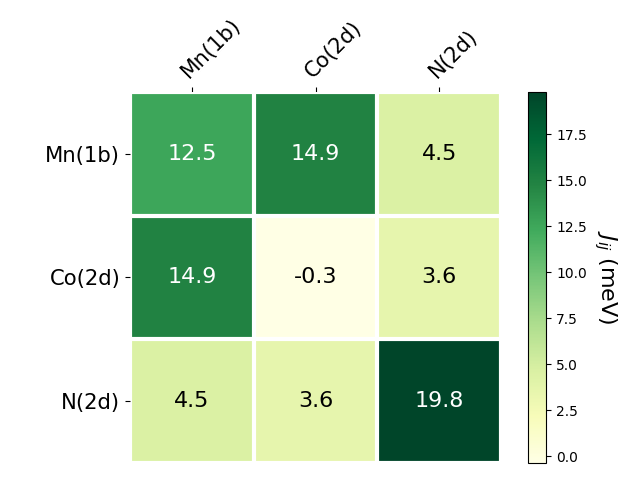 Exchange coupling parameters