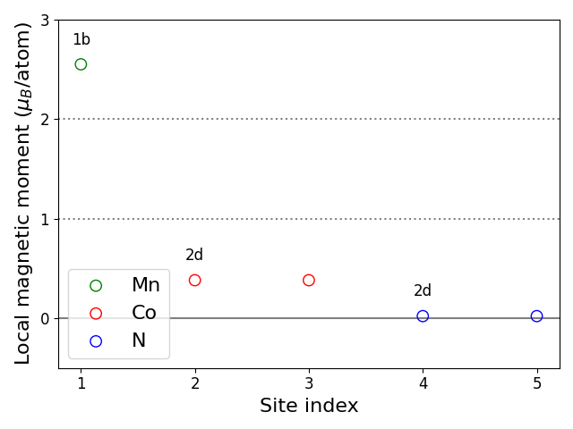 Local magnetic moments
