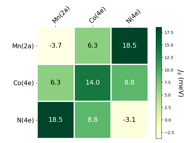 Exchange coupling parameters