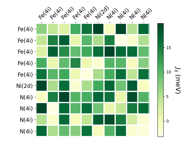 Exchange coupling parameters