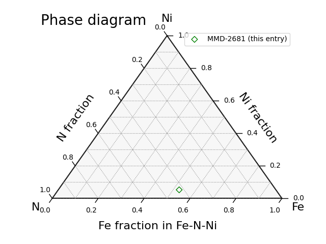 Phase diagram