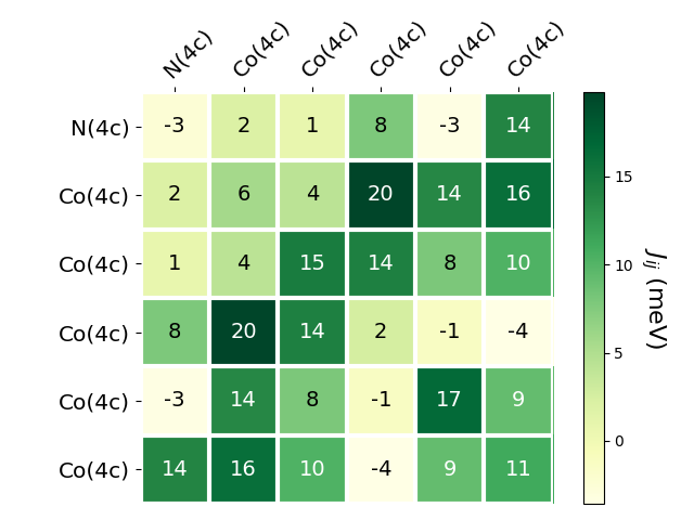 Exchange coupling parameters