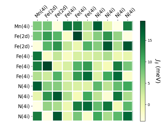 Exchange coupling parameters