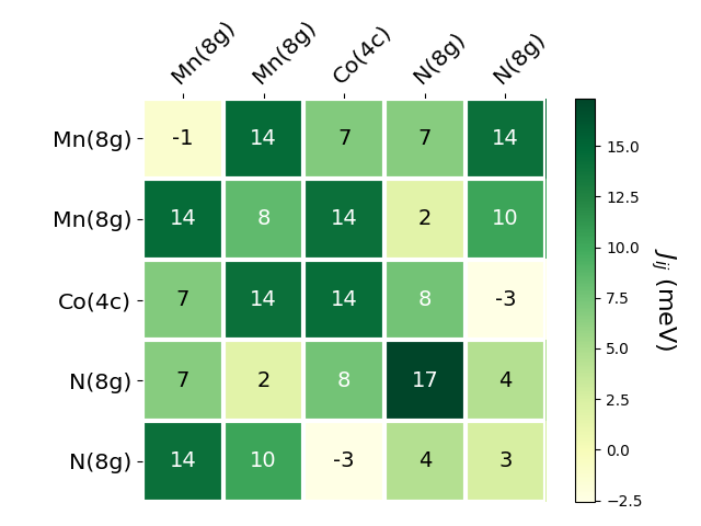 Exchange coupling parameters