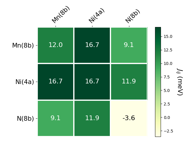 Exchange coupling parameters