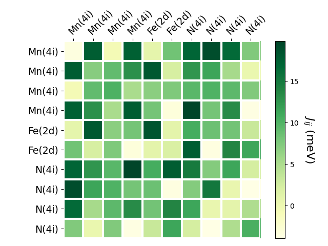 Exchange coupling parameters