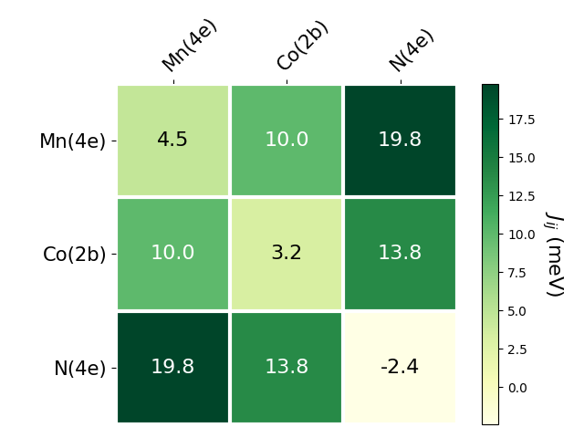 Exchange coupling parameters