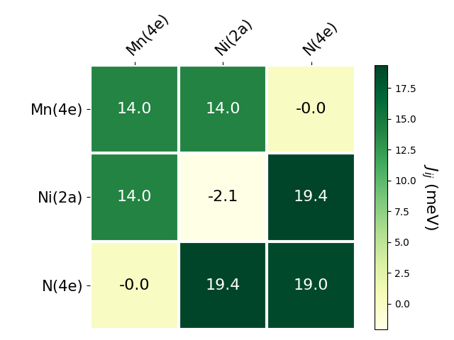 Exchange coupling parameters