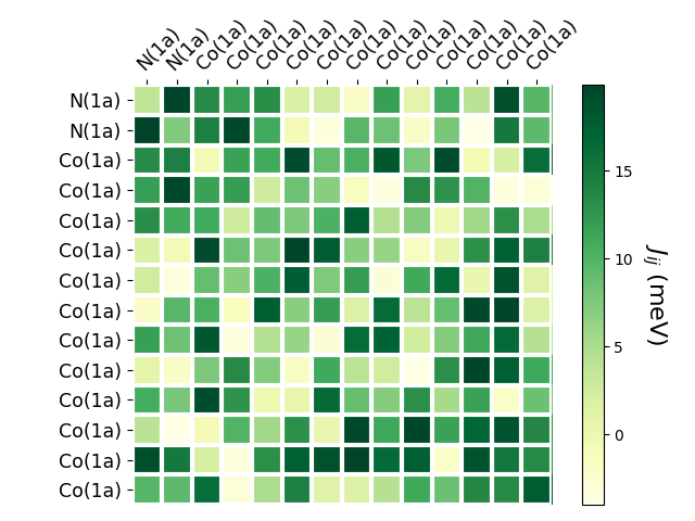 Exchange coupling parameters