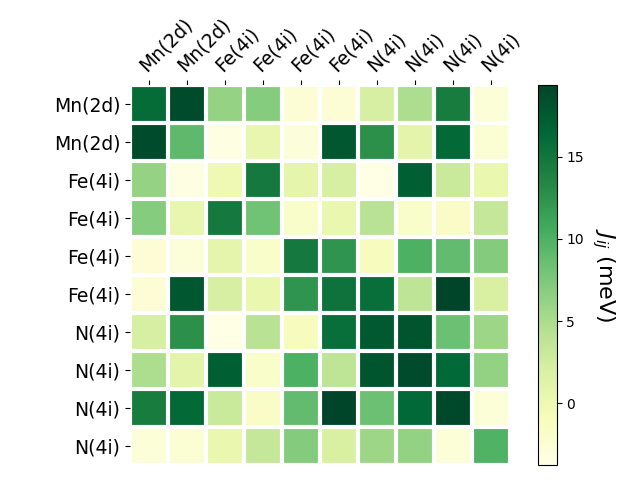 Exchange coupling parameters