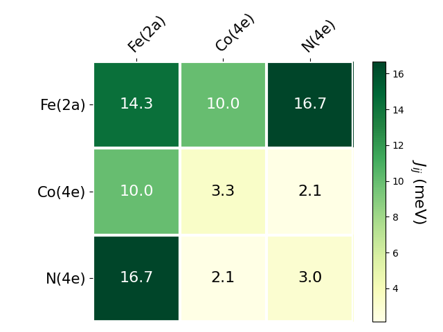 Exchange coupling parameters