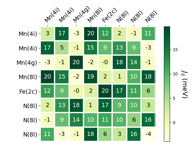 Exchange coupling parameters