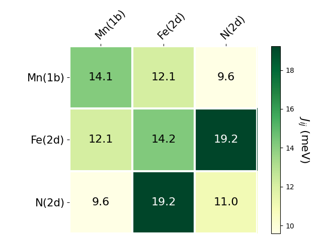 Exchange coupling parameters