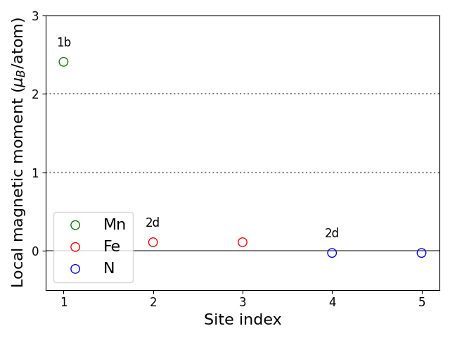 Local magnetic moments