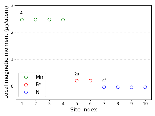 Local magnetic moments
