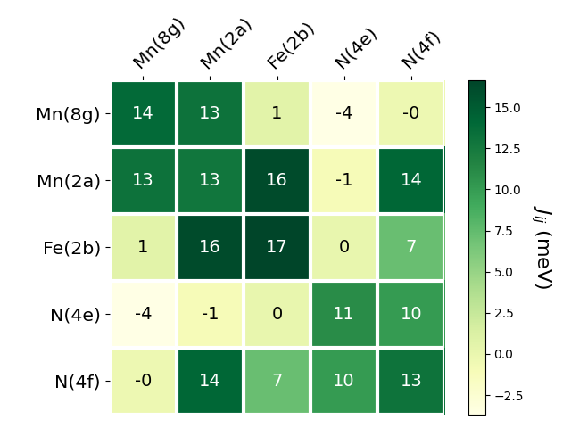 Exchange coupling parameters