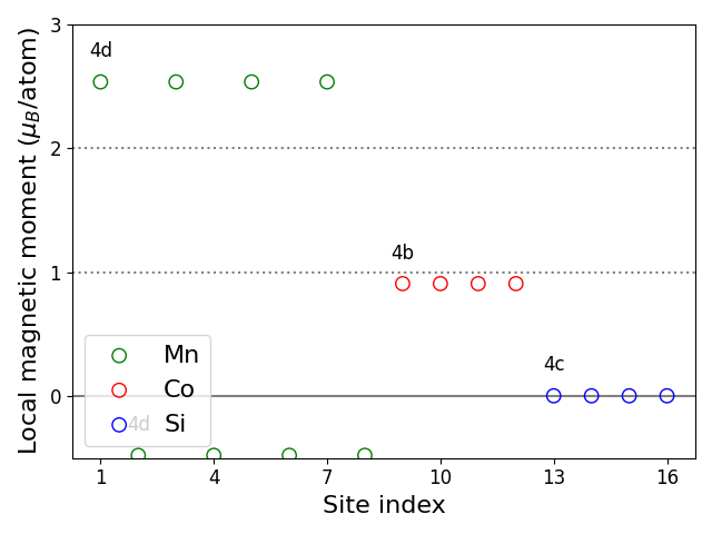 Local magnetic moments