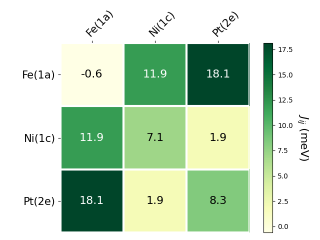 Exchange coupling parameters